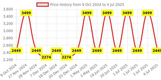 myntra.com Mera Rang Boys Regular Thread Work Kurta with Salwar mera rang Price History Graph from 9 Oct 2024 to 4 Jul 2025