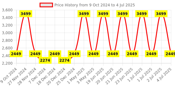 myntra.com Mera Rang Boys Regular Thread Work Kurta with Salwar mera rang Price History Graph from 9 Oct 2024 to 4 Jul 2025