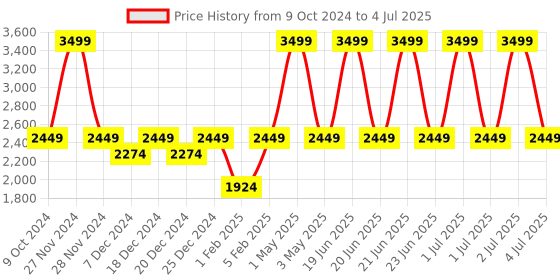 myntra.com Mera Rang Boys Regular Thread Work Kurta with Salwar mera rang Price History Graph from 9 Oct 2024 to 4 Jul 2025