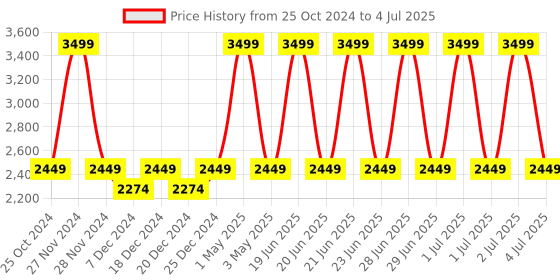 myntra.com Mera Rang Boys Regular Thread Work Kurta with Salwar mera rang Price History Graph from 25 Oct 2024 to 4 Jul 2025