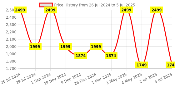 myntra.com Mera Rang Checked Cotton Open Front Shrug mera rang Price History Graph from 26 Jul 2024 to 5 Jul 2025