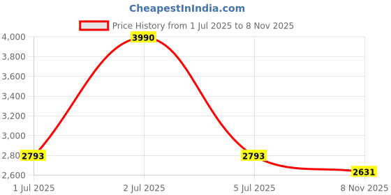 myntra.com Mera Rang Fit & Flare Dress mera rang Price History Graph from 1 Jul 2025 to 8 Nov 2025