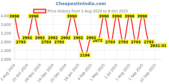 myntra.com Mera Rang Flared Maxi Skirt mera rang Price History Graph from 2 Aug 2024 to 8 Oct 2025