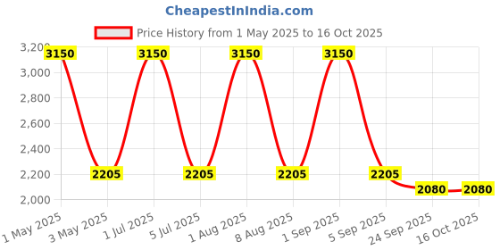 myntra.com Mera Rang Flared Maxi Skirt mera rang Price History Graph from 1 May 2025 to 15 Oct 2025