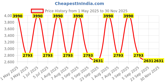 myntra.com Mera Rang Flared Maxi Skirt mera rang Price History Graph from 1 May 2025 to 30 Nov 2025