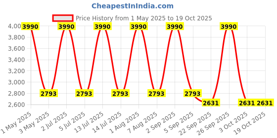 myntra.com Mera Rang Flared Maxi Skirt mera rang Price History Graph from 1 May 2025 to 17 Oct 2025