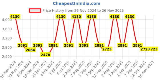 myntra.com Mera Rang Floral Print A-Line Dress mera rang Price History Graph from 26 Nov 2024 to 24 Nov 2025