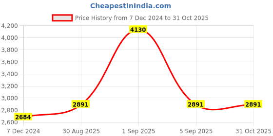 myntra.com Mera Rang Floral Printed Layered A-Line Dress mera rang Price History Graph from 7 Dec 2024 to 30 Oct 2025