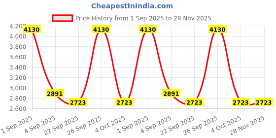 myntra.com Mera Rang Girls Embellished Ready to Wear Lehenga & Blouse With Dupatta mera rang Price History Graph from 1 Sep 2025 to 27 Nov 2025