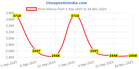 myntra.com Mera Rang Girls Embroidered Ready to Wear Lehenga & Blouse With Dupatta mera rang Price History Graph from 1 Sep 2025 to 28 Nov 2025