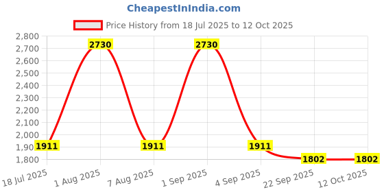 myntra.com Mera Rang Girls Embroidered Regular Pure Cotton Kurta with Trousers & Dupatta mera rang Price History Graph from 18 Jul 2025 to 11 Oct 2025