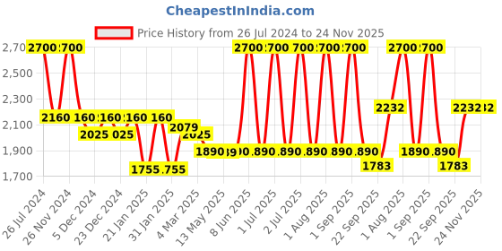 myntra.com Mera Rang Gota-border Pure Cotton Flared Palazzo mera rang Price History Graph from 26 Jul 2024 to 23 Nov 2025