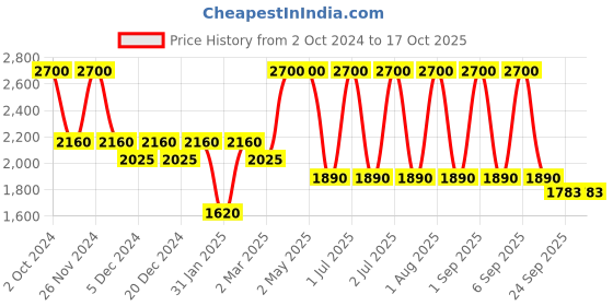 myntra.com Mera Rang Gota-border Pure Cotton Flared Palazzo mera rang Price History Graph from 2 Oct 2024 to 17 Oct 2025