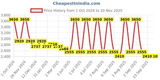 myntra.com Mera Rang Keyhole Neck Straight Kurta With Trouser mera rang Price History Graph from 1 Oct 2024 to 20 Nov 2025