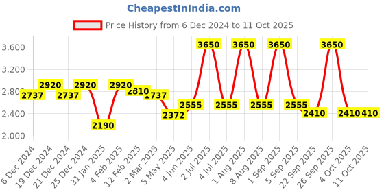 myntra.com Mera Rang Keyhole Neck Straight Kurta With Trouser mera rang Price History Graph from 6 Dec 2024 to 10 Oct 2025