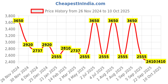 myntra.com Mera Rang Keyhole Neck Straight Kurta With Trouser mera rang Price History Graph from 26 Nov 2024 to 10 Oct 2025