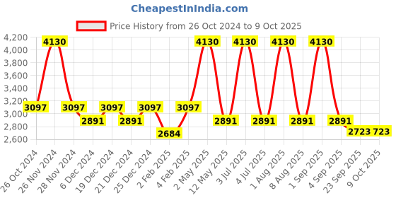 myntra.com Mera Rang Mandarin Collar Checked Fit & Flare Dress mera rang Price History Graph from 26 Oct 2024 to 9 Oct 2025
