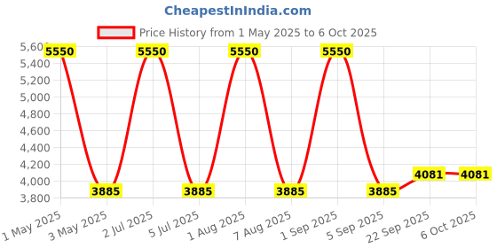 myntra.com Mera Rang Men Regular Linen Kurta with Pyjamas Kurta Sets mera rang Price History Graph from 1 May 2025 to 5 Oct 2025