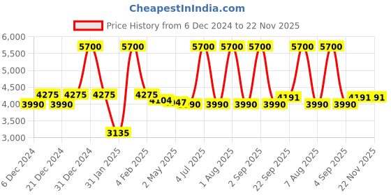 myntra.com Mera Rang Notched Neck Pure Silk Kurta With Trousers mera rang Price History Graph from 6 Dec 2024 to 21 Nov 2025