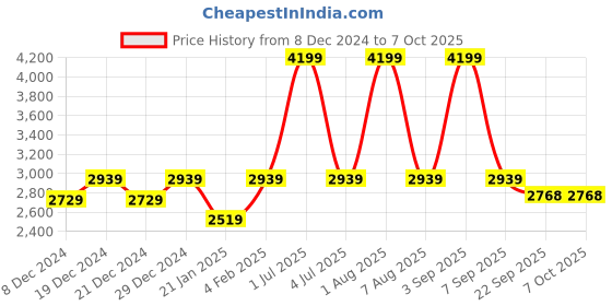 myntra.com Mera Rang Polka Dots Printed A-Line Midi Dress mera rang Price History Graph from 8 Dec 2024 to 7 Oct 2025