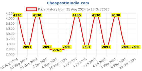 myntra.com Mera Rang Print Layered A-Line Maxi Dress mera rang Price History Graph from 31 Aug 2024 to 25 Oct 2025