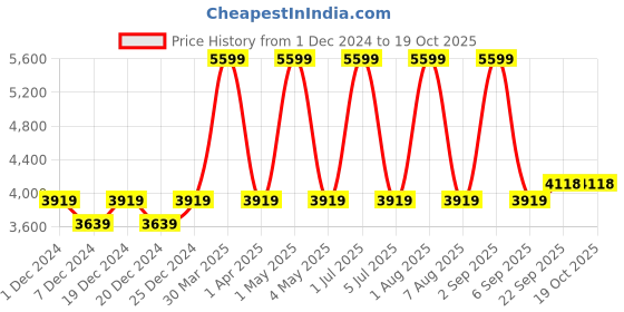 myntra.com Mera Rang Printed Cotton Top With Long Flared Skirt Co-Ords mera rang Price History Graph from 1 Dec 2024 to 18 Oct 2025