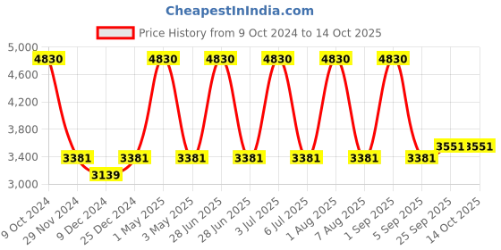 myntra.com Mera Rang Printed Culotte Jumpsuit mera rang Price History Graph from 9 Oct 2024 to 14 Oct 2025