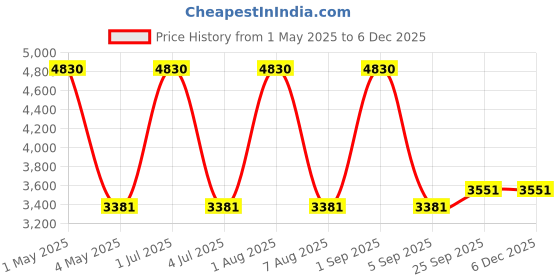 myntra.com Mera Rang Printed Culotte Jumpsuit mera rang Price History Graph from 1 May 2025 to 4 Dec 2025