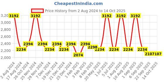 myntra.com Mera Rang Pure Cotton Flared Maxi Skirt mera rang Price History Graph from 2 Aug 2024 to 12 Oct 2025