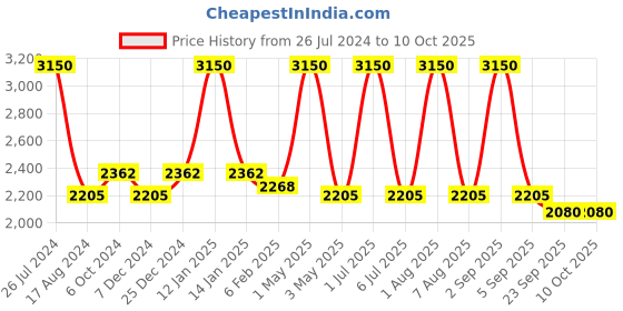 myntra.com Mera Rang Self Design Flared Maxi Skirt mera rang Price History Graph from 26 Jul 2024 to 10 Oct 2025