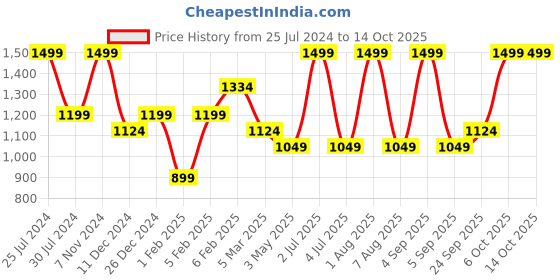 myntra.com Mera Rang Solid Round Neck Top mera rang Price History Graph from 25 Jul 2024 to 13 Oct 2025