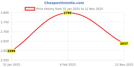 myntra.com Mera Rang V-Neck Puff Sleeve Fit & Flare Dress mera rang Price History Graph from 31 Jan 2025 to 12 Nov 2025