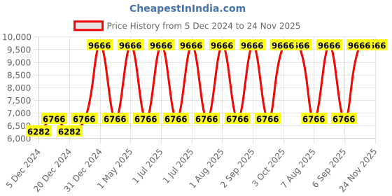 myntra.com Mera Rang Women Tiered Maxi Flared Skirt with Multi Colour Border mera rang Price History Graph from 5 Dec 2024 to 24 Nov 2025