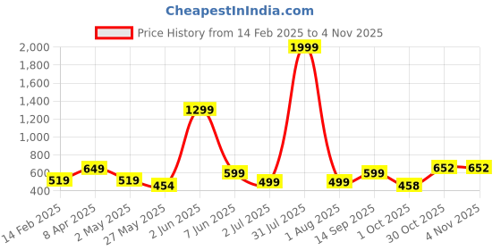 myntra.com MERAAKI FASHION Ethnic Motifs Printed Shoulder Straps Fit & Flare Dress meraaki fashion Price History Graph from 14 Feb 2025 to 2 Nov 2025