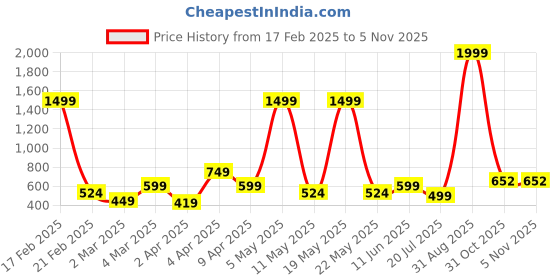 myntra.com MERAAKI FASHION Ethnic Motifs Printed Yoke Design Sleeveless A-Line Kurta meraaki fashion Price History Graph from 17 Feb 2025 to 31 Oct 2025