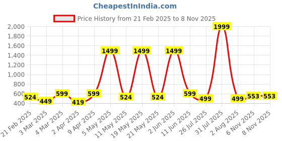myntra.com MERAAKI FASHION Ethnic Motifs Printed Yoke Design Sleeveless Kurta meraaki fashion Price History Graph from 21 Feb 2025 to 7 Nov 2025