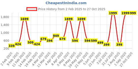 myntra.com MERAAKI FASHION Floral Print Cotton Empire Top meraaki fashion Price History Graph from 2 Feb 2025 to 27 Oct 2025