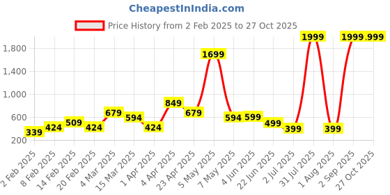 myntra.com MERAAKI FASHION Floral Print Cotton Empire Top meraaki fashion Price History Graph from 2 Feb 2025 to 27 Oct 2025