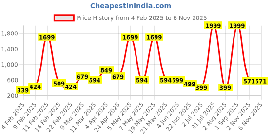 myntra.com MERAAKI FASHION Floral Print Cotton Empire Top meraaki fashion Price History Graph from 4 Feb 2025 to 2 Nov 2025