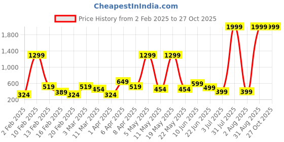 myntra.com MERAAKI FASHION Floral Print Cotton Top meraaki fashion Price History Graph from 2 Feb 2025 to 27 Oct 2025