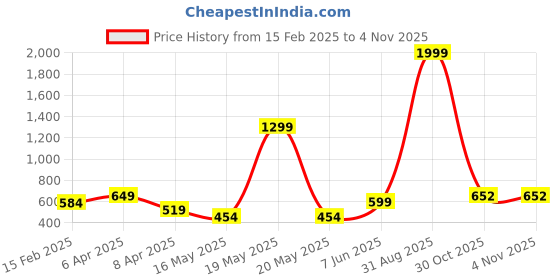 myntra.com MERAAKI FASHION Floral Print Fit & Flare Maxi Dress meraaki fashion Price History Graph from 15 Feb 2025 to 3 Nov 2025