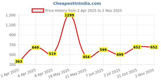 myntra.com MERAAKI FASHION Floral Print Fit & Flare Mini Dress meraaki fashion Price History Graph from 2 Apr 2025 to 1 Nov 2025