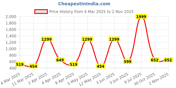 myntra.com MERAAKI FASHION Floral Print Fit & Flare Mini Dress meraaki fashion Price History Graph from 4 Mar 2025 to 1 Nov 2025