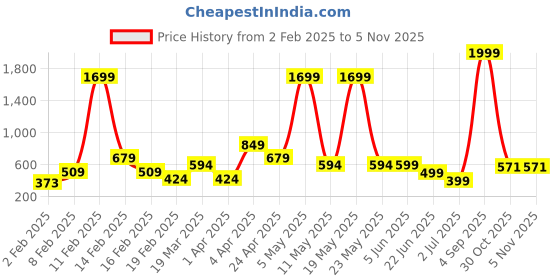 myntra.com MERAAKI FASHION Floral Print Top meraaki fashion Price History Graph from 2 Feb 2025 to 30 Oct 2025