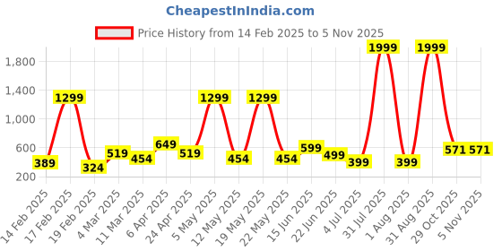 myntra.com MERAAKI FASHION Floral Print Top meraaki fashion Price History Graph from 14 Feb 2025 to 29 Oct 2025