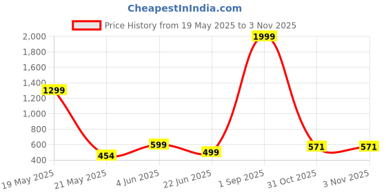 myntra.com MERAAKI FASHION Floral Print Top meraaki fashion Price History Graph from 19 May 2025 to 31 Oct 2025