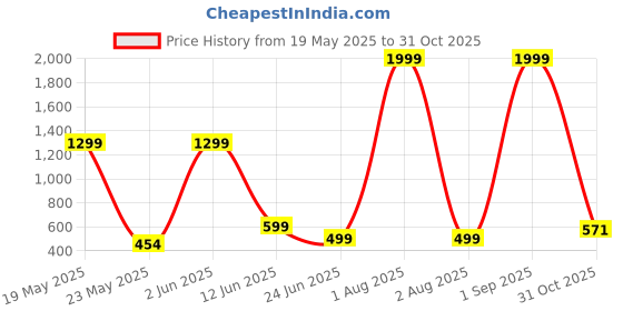 myntra.com MERAAKI FASHION Floral Print Top meraaki fashion Price History Graph from 19 May 2025 to 31 Oct 2025