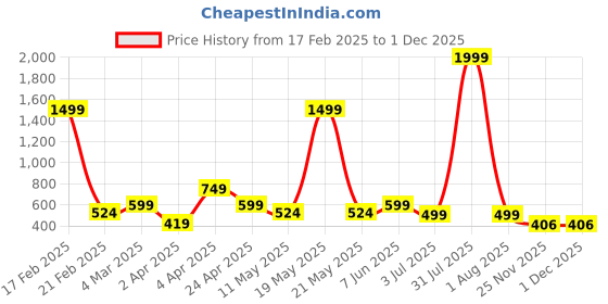 myntra.com MERAAKI FASHION Leheriya Printed Notch Neck A-Line Pure Cotton Kurta meraaki fashion Price History Graph from 17 Feb 2025 to 30 Nov 2025