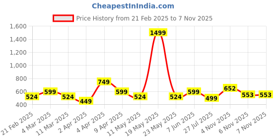 myntra.com MERAAKI FASHION Leheriya Printed Notch Neck A-Line Pure Cotton Kurta meraaki fashion Price History Graph from 21 Feb 2025 to 6 Nov 2025