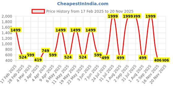 myntra.com MERAAKI FASHION Mirror Work Kurta meraaki fashion Price History Graph from 17 Feb 2025 to 20 Nov 2025